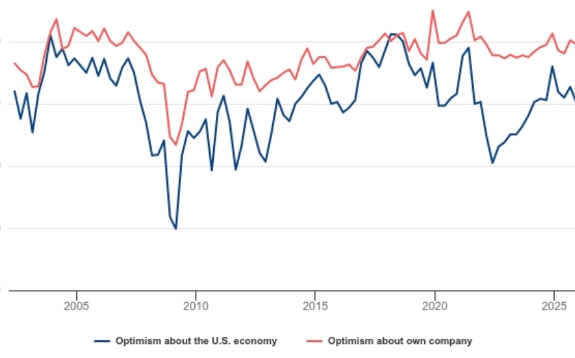 CFO Optimism Slips as Inflation Reemerges as Top Business Concern