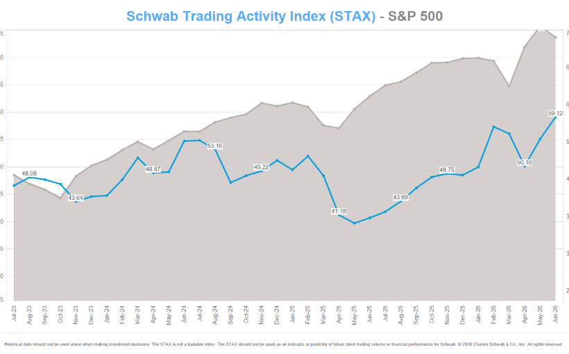 Schwab Trading Activity Climbs to Multi-Year High as Retail Investors Buy the Dip